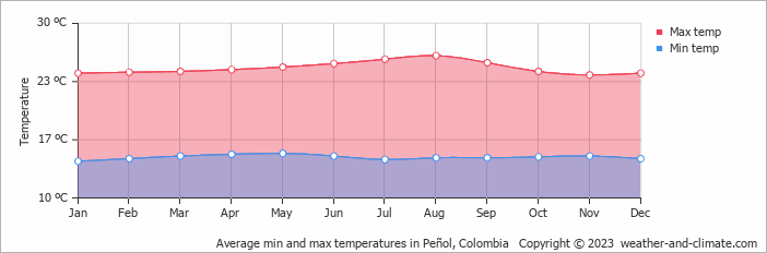 Average monthly minimum and maximum temperature in Peñol, Colombia