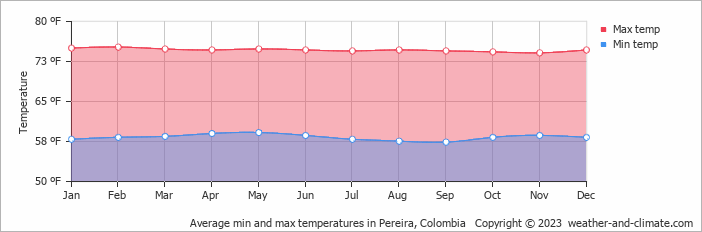 Average min and max temperatures in Pereira, Colombia