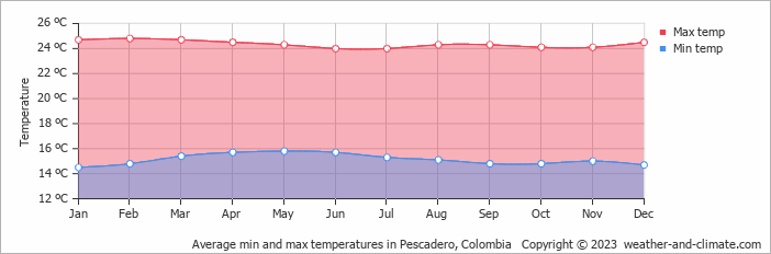 Average monthly minimum and maximum temperature in Pescadero, Colombia