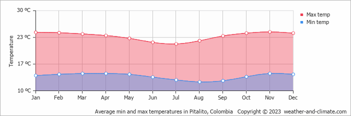 Average monthly minimum and maximum temperature in Pitalito, Colombia