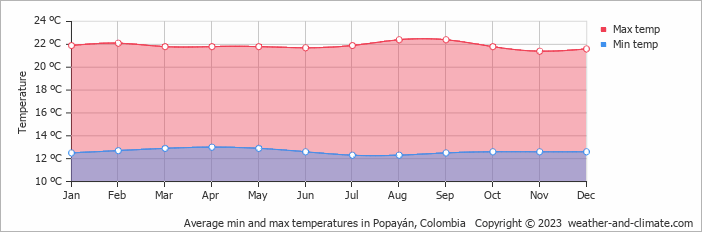 Average min and max temperatures in Popayan, Colombia   Copyright © 2022  weather-and-climate.com  