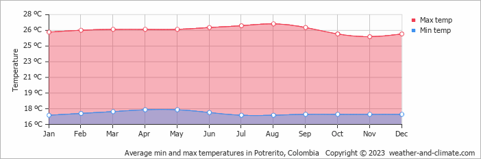 Average monthly minimum and maximum temperature in Potrerito, Colombia