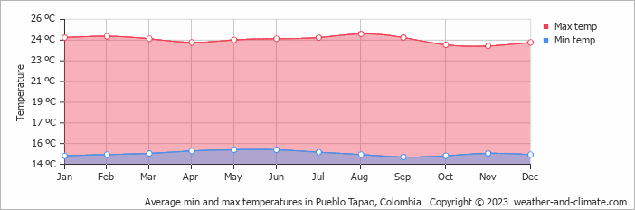 Average monthly minimum and maximum temperature in Pueblo Tapao, Colombia