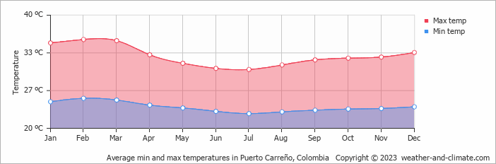 Average monthly minimum and maximum temperature in Puerto Carreño, Colombia