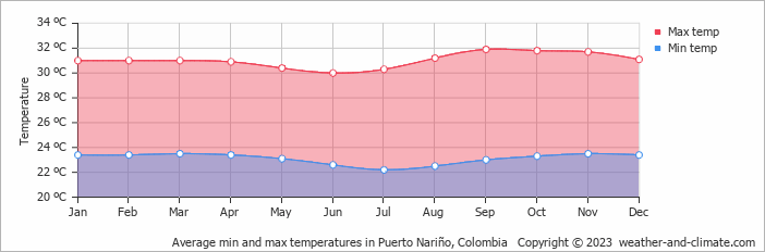 Average monthly minimum and maximum temperature in Puerto Nariño, Colombia