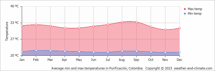 Average monthly minimum and maximum temperature in Purificación, Colombia