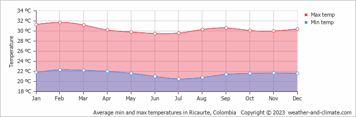 Average monthly minimum and maximum temperature in Ricaurte, Colombia