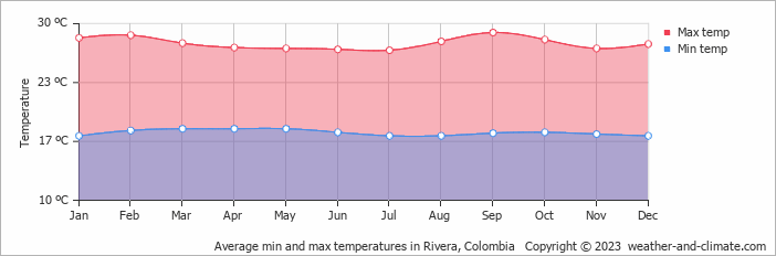 Average monthly minimum and maximum temperature in Rivera, Colombia