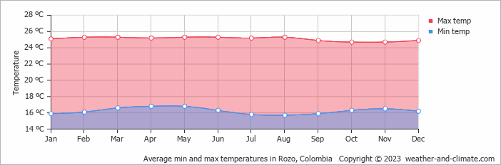 Average monthly minimum and maximum temperature in Rozo, Colombia