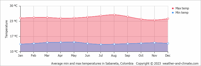 Average monthly minimum and maximum temperature in Sabaneta, Colombia