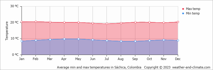 Average monthly minimum and maximum temperature in Sáchica, Colombia