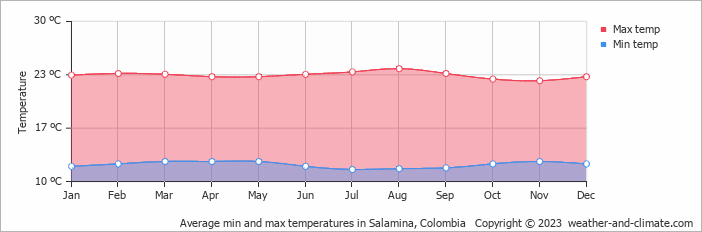 Average monthly minimum and maximum temperature in Salamina, Colombia