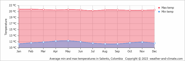 Average monthly minimum and maximum temperature in Salento, Colombia