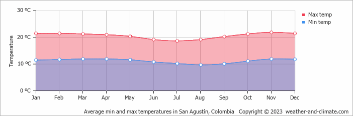 Average monthly minimum and maximum temperature in San Agustín, Colombia