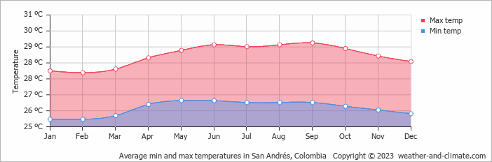 Average monthly minimum and maximum temperature in San Andrés, Colombia