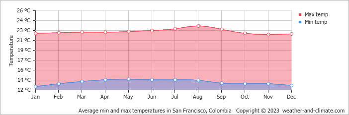 Average monthly minimum and maximum temperature in San Francisco, Colombia