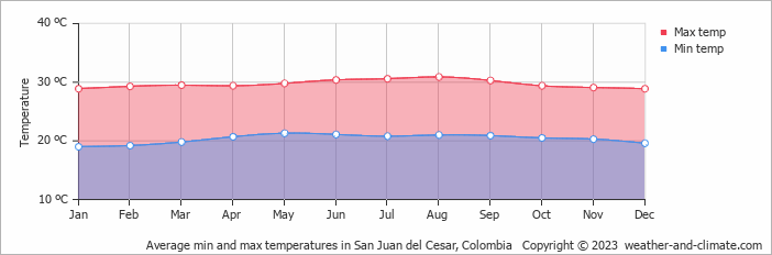 Average monthly minimum and maximum temperature in San Juan del Cesar, Colombia