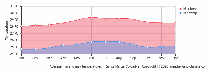 Average monthly minimum and maximum temperature in Santa Marta, Colombia