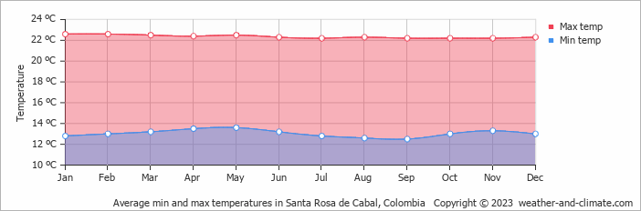 Average min and max temperatures in Ibagué, Colombia   Copyright © 2022  weather-and-climate.com  