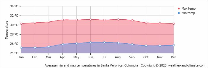 Average monthly minimum and maximum temperature in Santa Veronica, Colombia