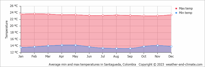 Average monthly minimum and maximum temperature in Santagueda, Colombia