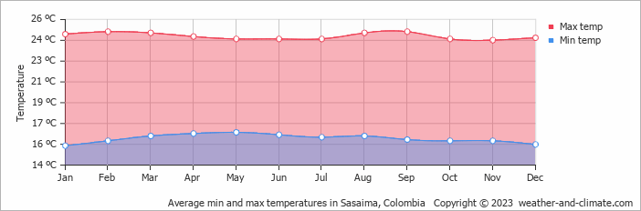 Average monthly minimum and maximum temperature in Sasaima, Colombia
