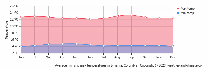 Average monthly minimum and maximum temperature in Silvania, Colombia