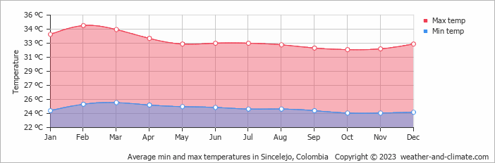 Average monthly minimum and maximum temperature in Sincelejo, Colombia