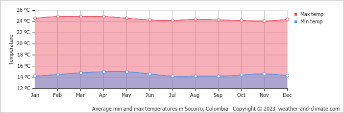Average monthly minimum and maximum temperature in Socorro, Colombia