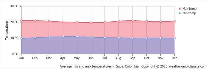 Average monthly minimum and maximum temperature in Suba, Colombia