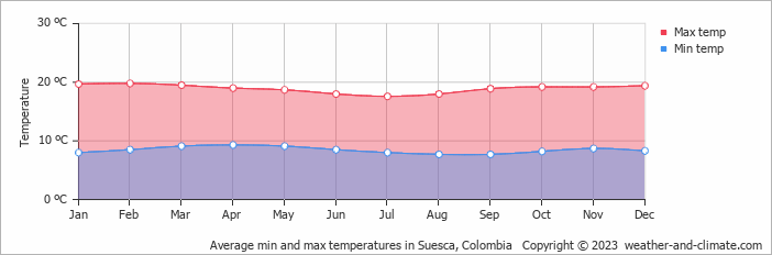 Average monthly minimum and maximum temperature in Suesca, Colombia