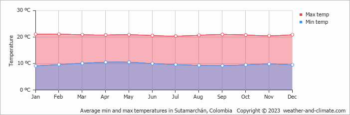 Average monthly minimum and maximum temperature in Sutamarchán, Colombia