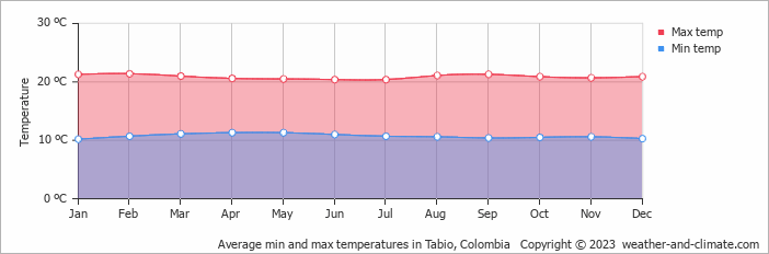 Average monthly minimum and maximum temperature in Tabio, Colombia
