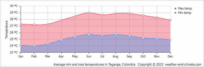 Average monthly minimum and maximum temperature in Taganga, Colombia