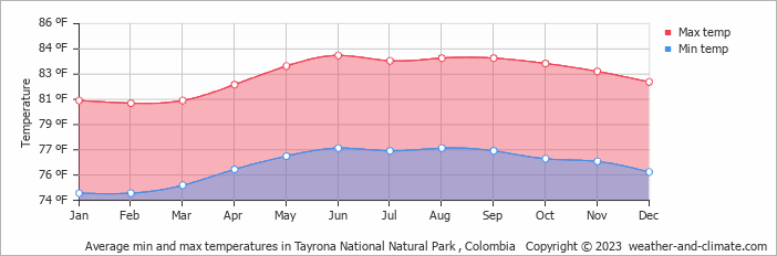Average min and max temperatures in Tayrona National Natural Park , Colombia   Copyright © 2023  weather-and-climate.com  