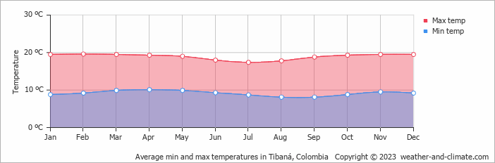 Average monthly minimum and maximum temperature in Tibaná, Colombia