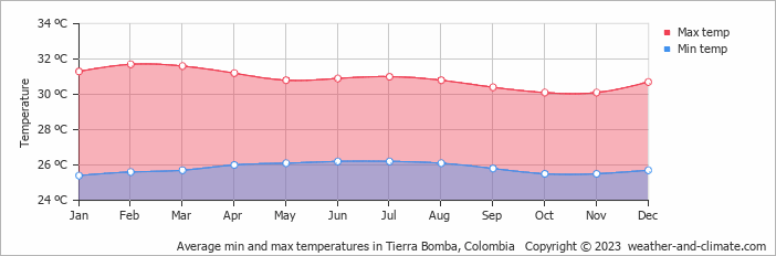 Average monthly minimum and maximum temperature in Tierra Bomba, Colombia