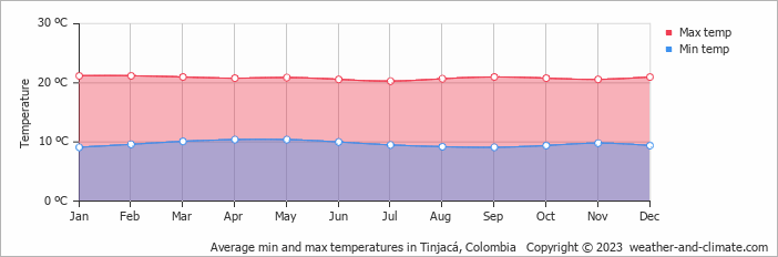 Average monthly minimum and maximum temperature in Tinjacá, Colombia