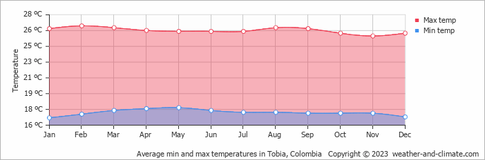 Average monthly minimum and maximum temperature in Tobia, Colombia