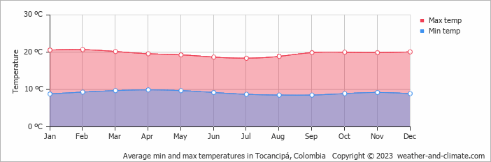 Average monthly minimum and maximum temperature in Tocancipá, Colombia