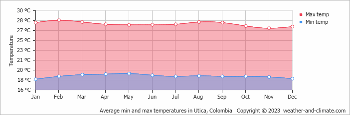 Average monthly minimum and maximum temperature in Utica, Colombia