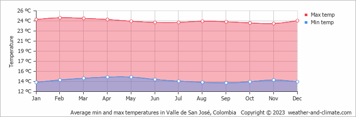 Average monthly minimum and maximum temperature in Valle de San José, Colombia