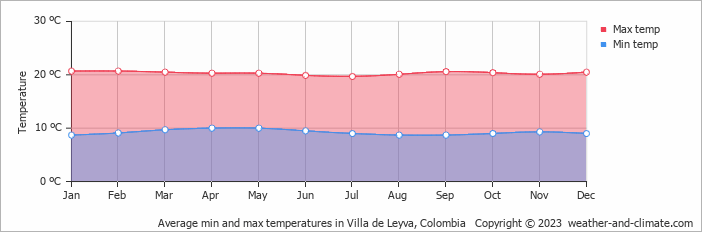 Average monthly minimum and maximum temperature in Villa de Leyva, 