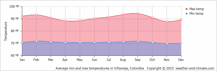 Average min and max temperatures in Neiva, Colombia   Copyright © 2023  weather-and-climate.com  