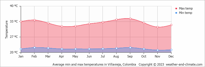 Average min and max temperatures in Villavieja, Colombia   Copyright © 2023  weather-and-climate.com  