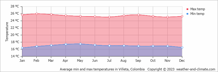 Average monthly minimum and maximum temperature in Villeta, Colombia