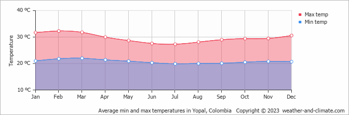 Average min and max temperatures in Yopal, Colombia   Copyright © 2022  weather-and-climate.com  