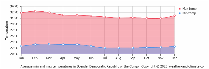 Average monthly minimum and maximum temperature in Boende, Democratic Republic of the Congo