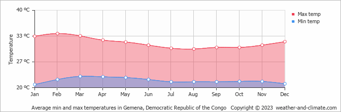 Average monthly minimum and maximum temperature in Gemena, Democratic Republic of the Congo