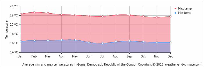 Average monthly minimum and maximum temperature in Goma, Democratic Republic of the Congo